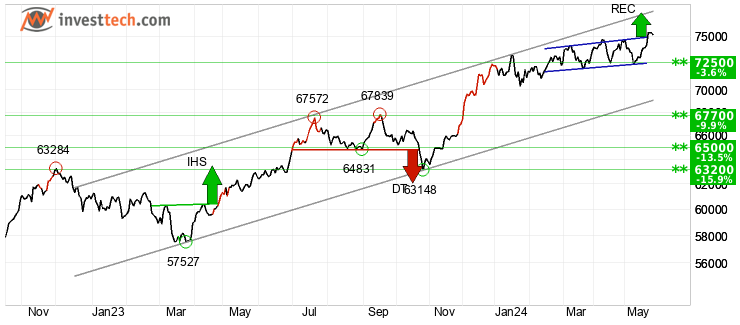 chart S&P BSE SENSEX (999901) Medium term